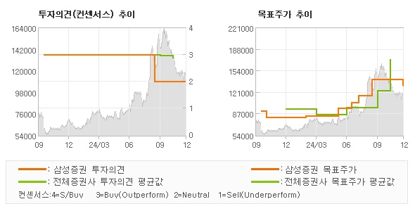 투자의견 및 목표주가 추이 그래프