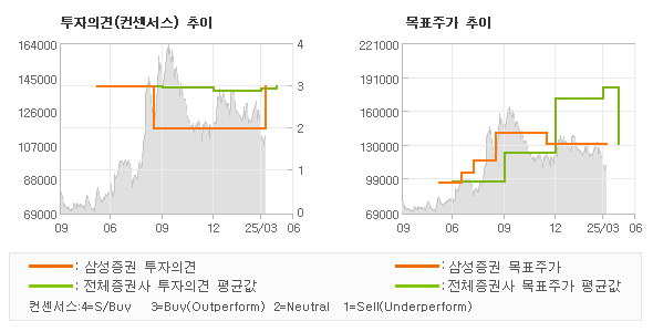 투자의견 및 목표주가 추이 그래프