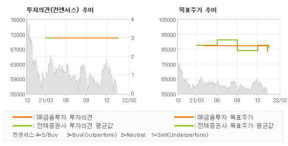 투자의견 및 목표주가 추이 그래프