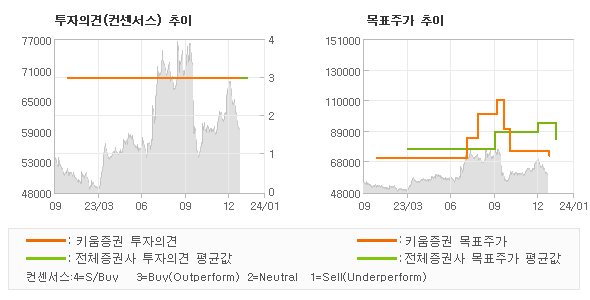 투자의견 및 목표주가 추이 그래프