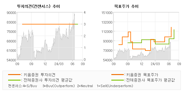 투자의견 및 목표주가 추이 그래프