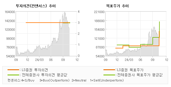 투자의견 및 목표주가 추이 그래프