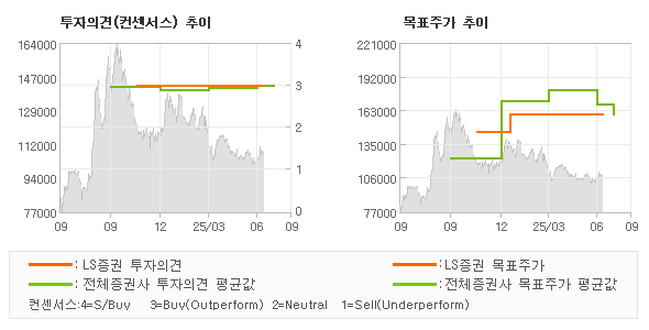 투자의견 및 목표주가 추이 그래프