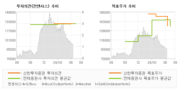 투자의견 및 목표주가 추이 그래프