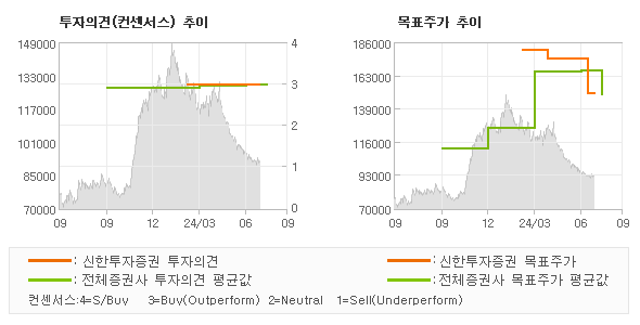 투자의견 및 목표주가 추이 그래프