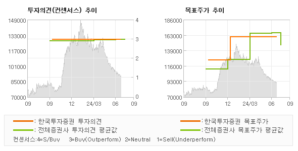 투자의견 및 목표주가 추이 그래프