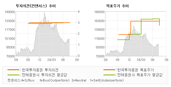 투자의견 및 목표주가 추이 그래프