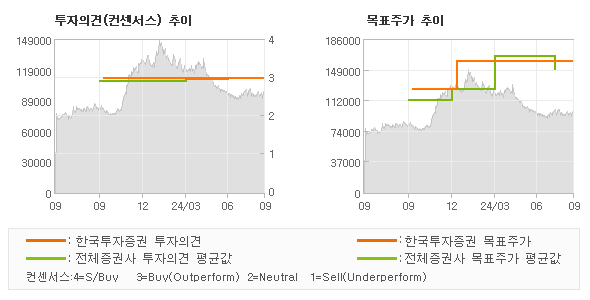 투자의견 및 목표주가 추이 그래프