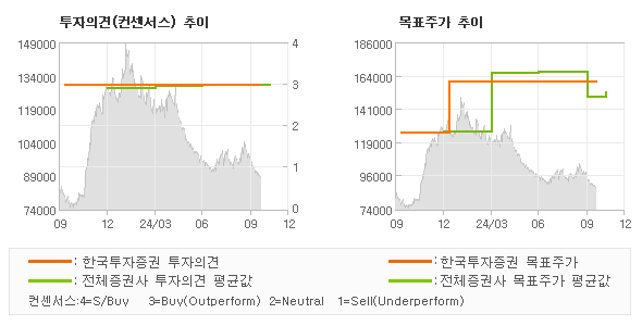 투자의견 및 목표주가 추이 그래프