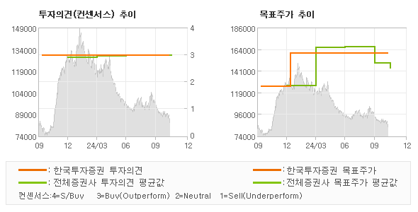 투자의견 및 목표주가 추이 그래프