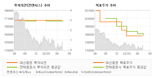 투자의견 및 목표주가 추이 그래프