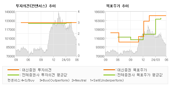 투자의견 및 목표주가 추이 그래프