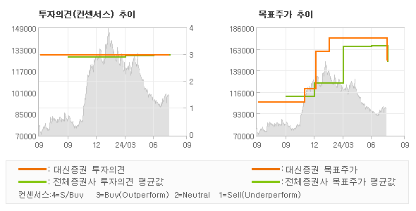 투자의견 및 목표주가 추이 그래프