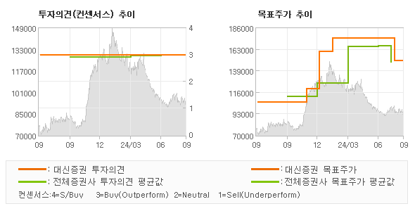 투자의견 및 목표주가 추이 그래프