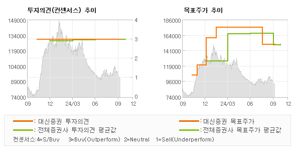 투자의견 및 목표주가 추이 그래프