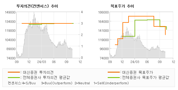 투자의견 및 목표주가 추이 그래프