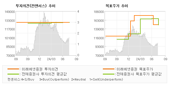 투자의견 및 목표주가 추이 그래프