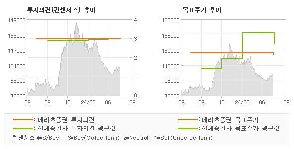 투자의견 및 목표주가 추이 그래프