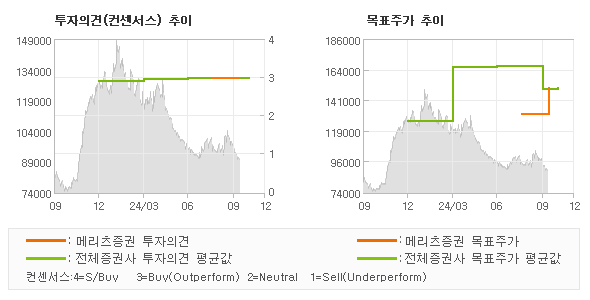 투자의견 및 목표주가 추이 그래프