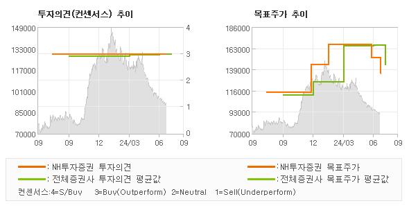 투자의견 및 목표주가 추이 그래프