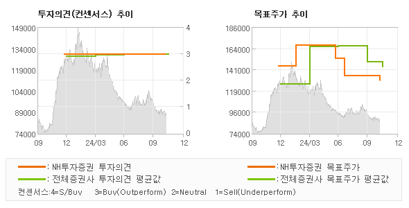 투자의견 및 목표주가 추이 그래프