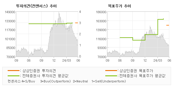 투자의견 및 목표주가 추이 그래프