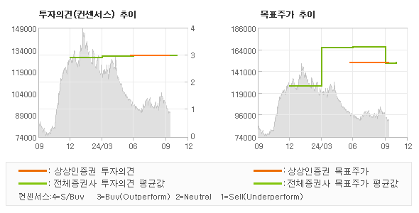 투자의견 및 목표주가 추이 그래프