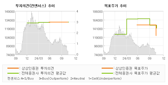 투자의견 및 목표주가 추이 그래프