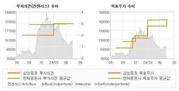 투자의견 및 목표주가 추이 그래프