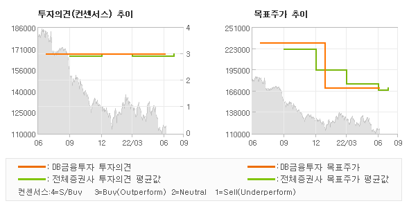 투자의견 및 목표주가 추이 그래프