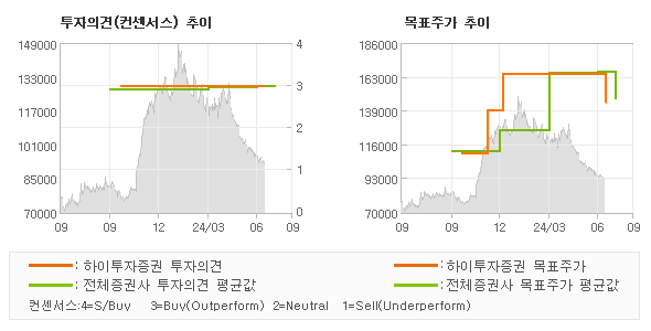 투자의견 및 목표주가 추이 그래프