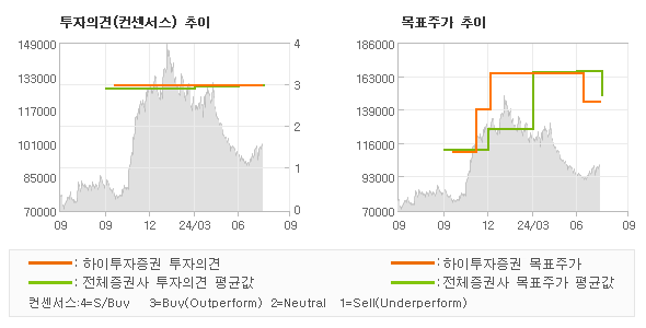 투자의견 및 목표주가 추이 그래프