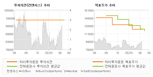 투자의견 및 목표주가 추이 그래프