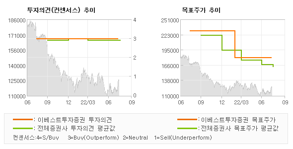 투자의견 및 목표주가 추이 그래프