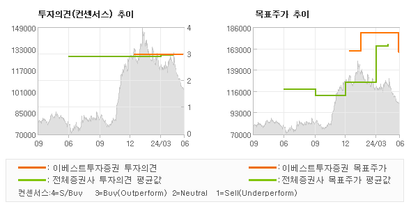 투자의견 및 목표주가 추이 그래프