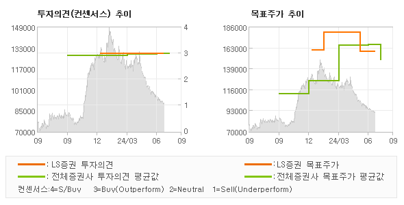 투자의견 및 목표주가 추이 그래프