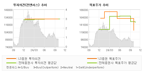 투자의견 및 목표주가 추이 그래프