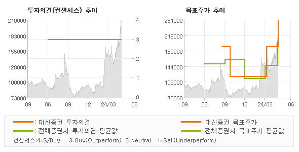 투자의견 및 목표주가 추이 그래프