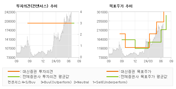 투자의견 및 목표주가 추이 그래프