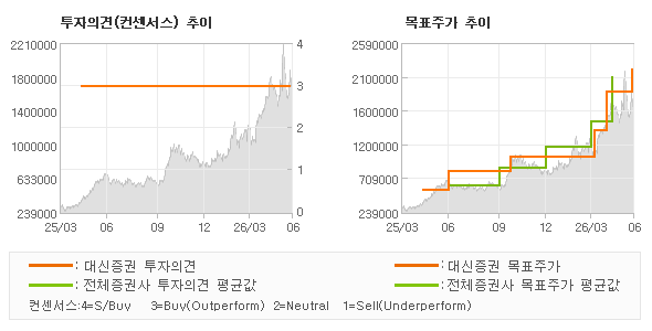투자의견 및 목표주가 추이 그래프