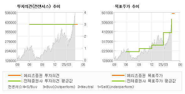 투자의견 및 목표주가 추이 그래프
