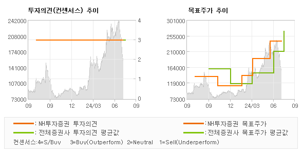 투자의견 및 목표주가 추이 그래프