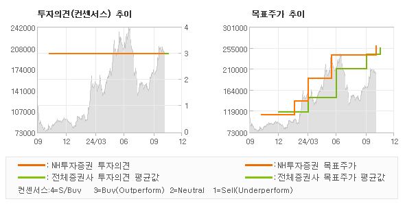 투자의견 및 목표주가 추이 그래프