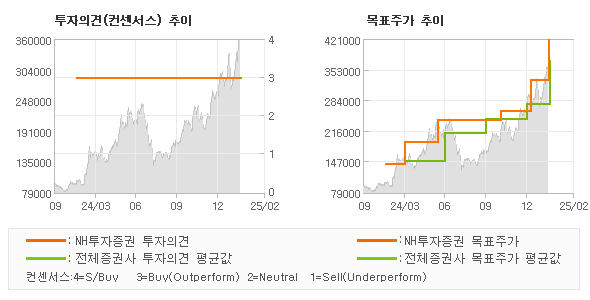 투자의견 및 목표주가 추이 그래프