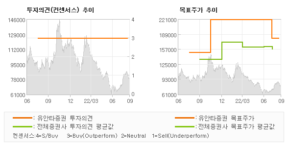 투자의견 및 목표주가 추이 그래프