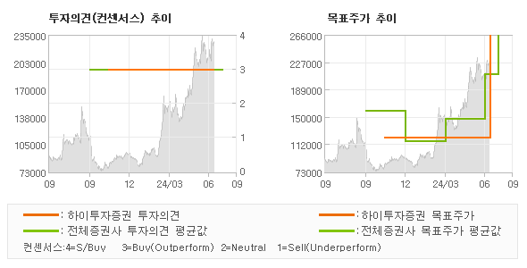 투자의견 및 목표주가 추이 그래프