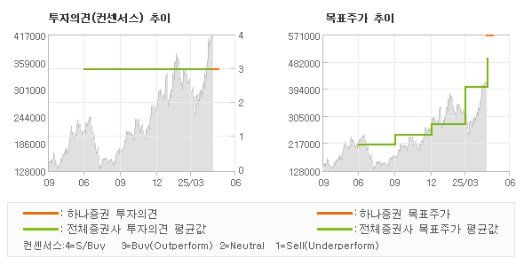 투자의견 및 목표주가 추이 그래프
