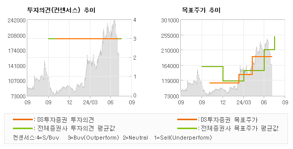 투자의견 및 목표주가 추이 그래프