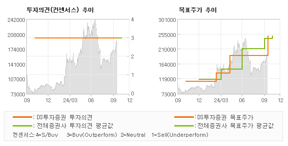 투자의견 및 목표주가 추이 그래프