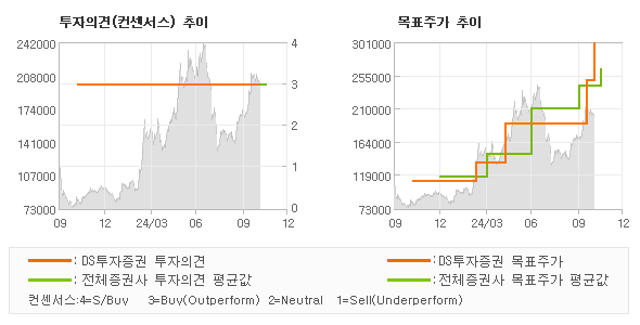 투자의견 및 목표주가 추이 그래프